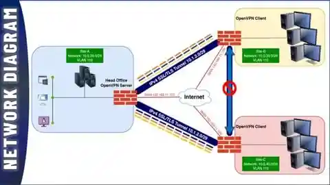 آموزش راه اندازی وی پی ان سایت به سایت با pfSense